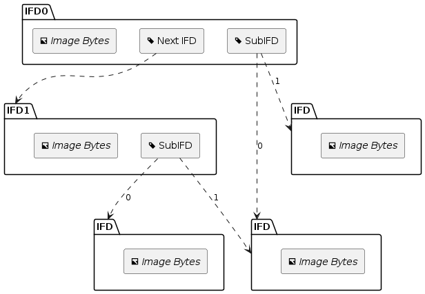 Diagram of a TIFF file with multiple IFDs, SubIFDs, and a common SubIFD.
