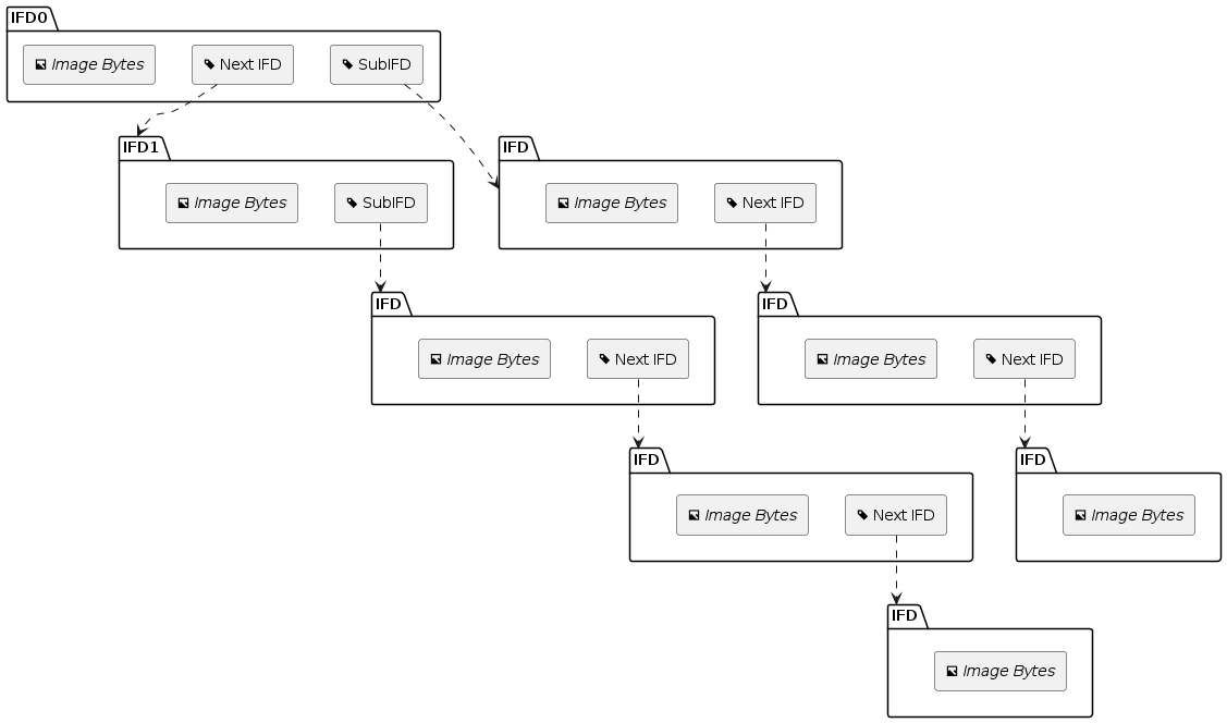 Diagram of a TIFF file with multiple IFDs, each with a secondary SubIFD chain.