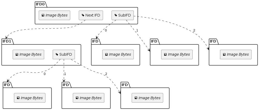 Diagram of a TIFF file with multiple IFDs, each with several SubIFDs.