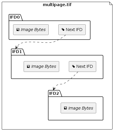 Diagram of a multi-image TIFF file.