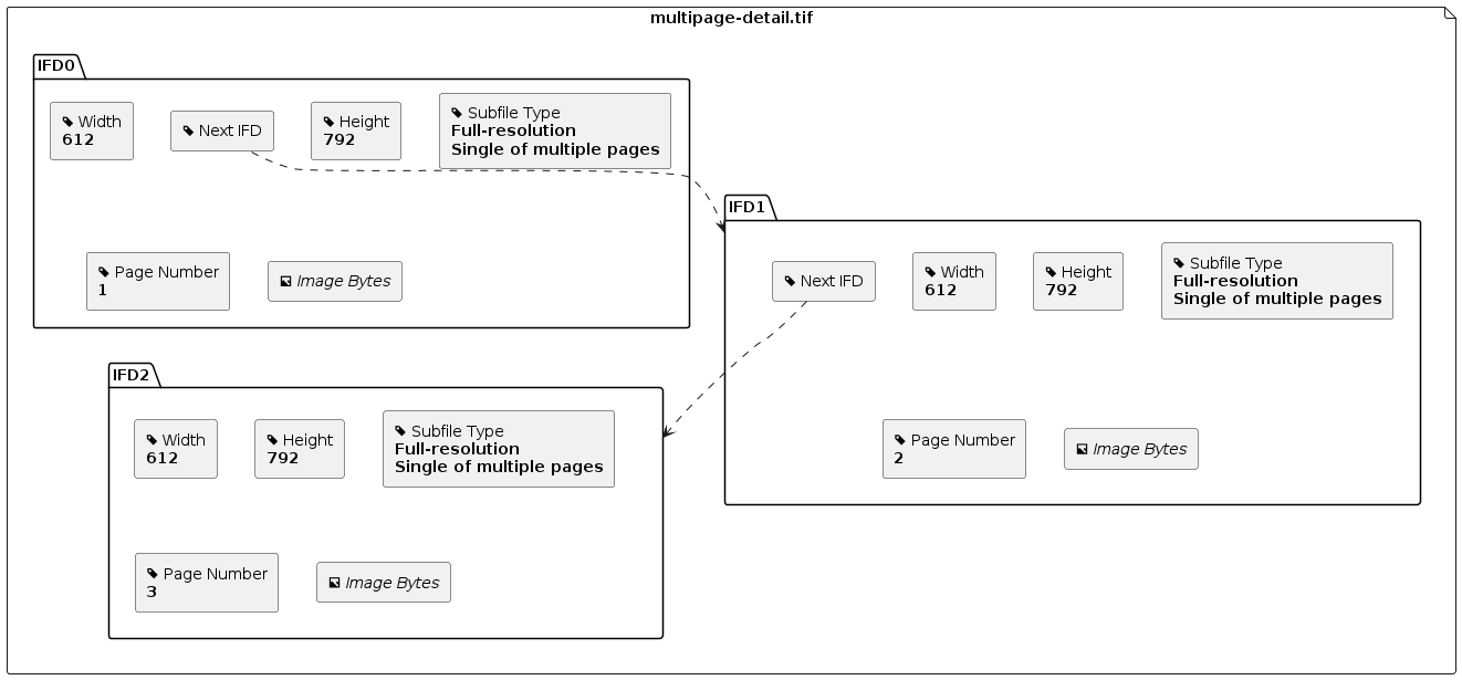 Diagram of a multi-page TIFF file, including some tags.