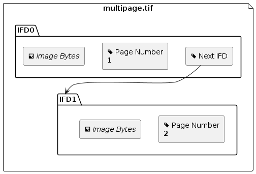 Diagram of a multi-page TIFF file with sequential pages.