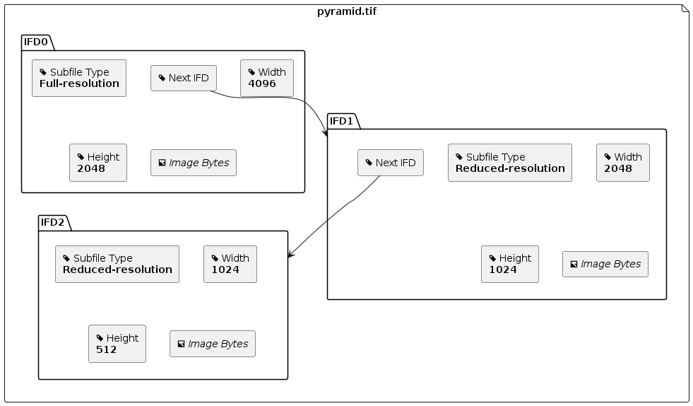 Diagram of a Pyramid TIFF file with multiple resolutions.