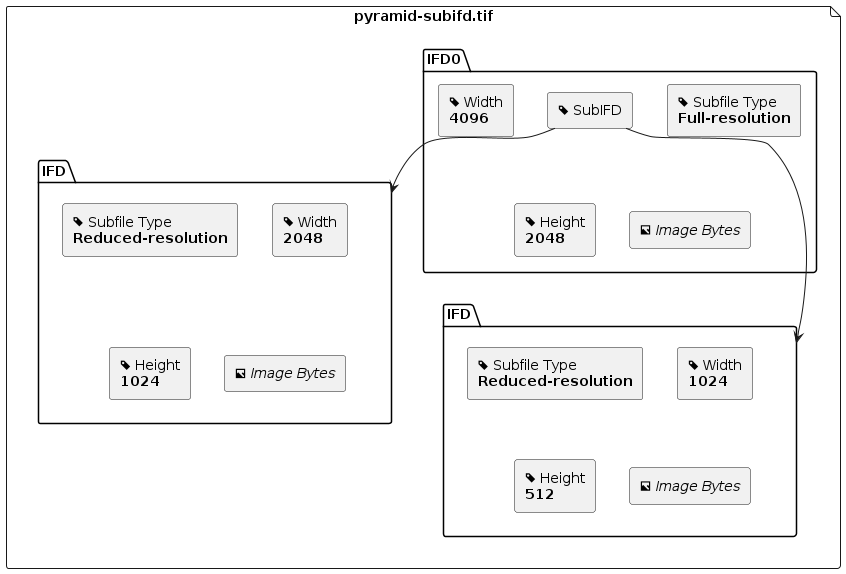 Diagram of a Pyramid TIFF file using SubIFDs for subsampled resolutions.